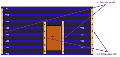 ASIC Flow
