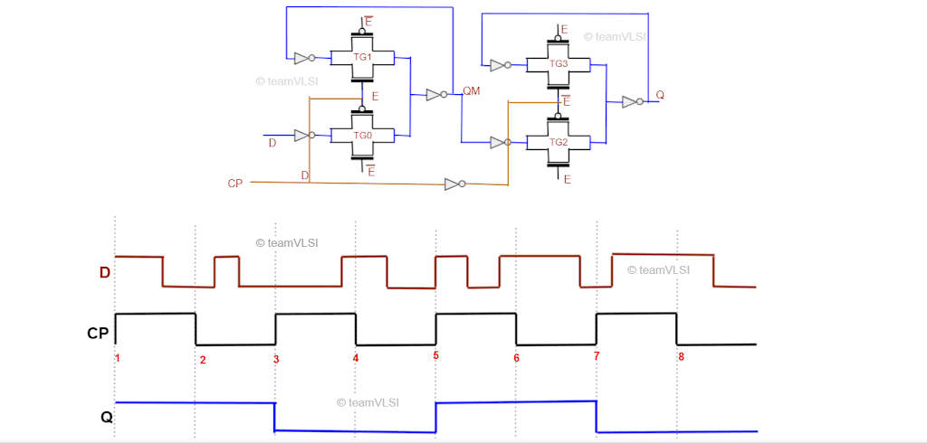 ASIC Flow